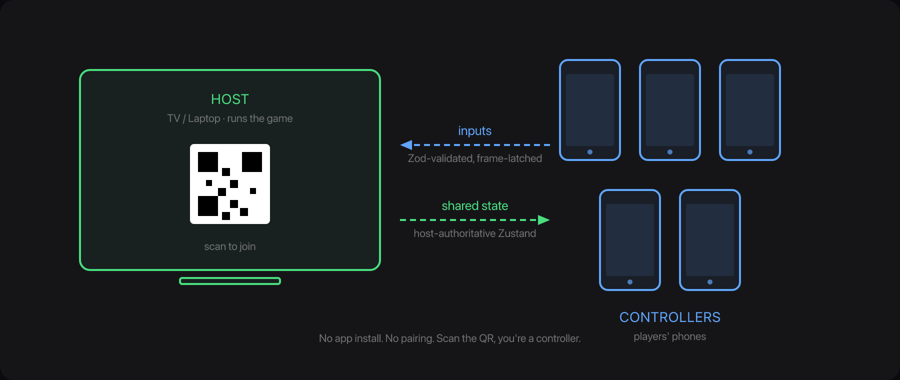 How Air Jam works: a host screen with a QR code, players' phones as controllers, inputs flow to the host, shared state broadcasts back